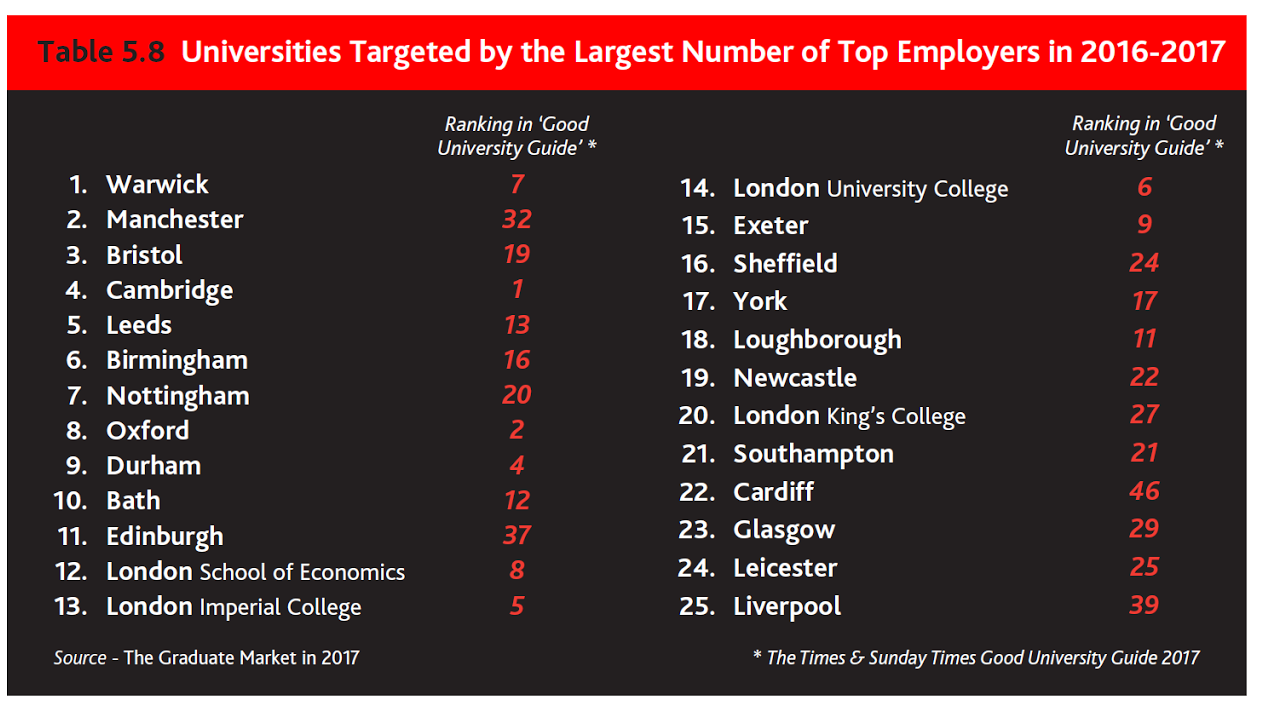 University of Bristol rises to 3rd mosttargeted university by employers